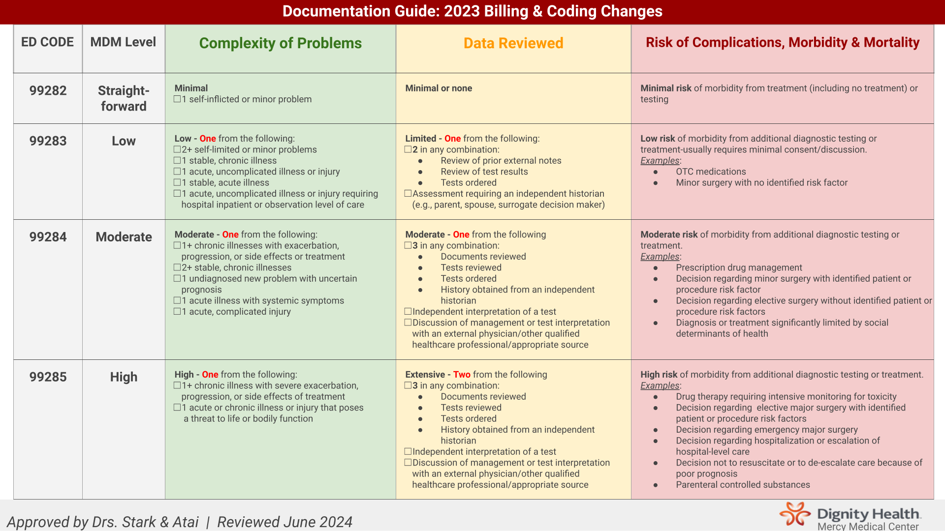 Documentation and Billing