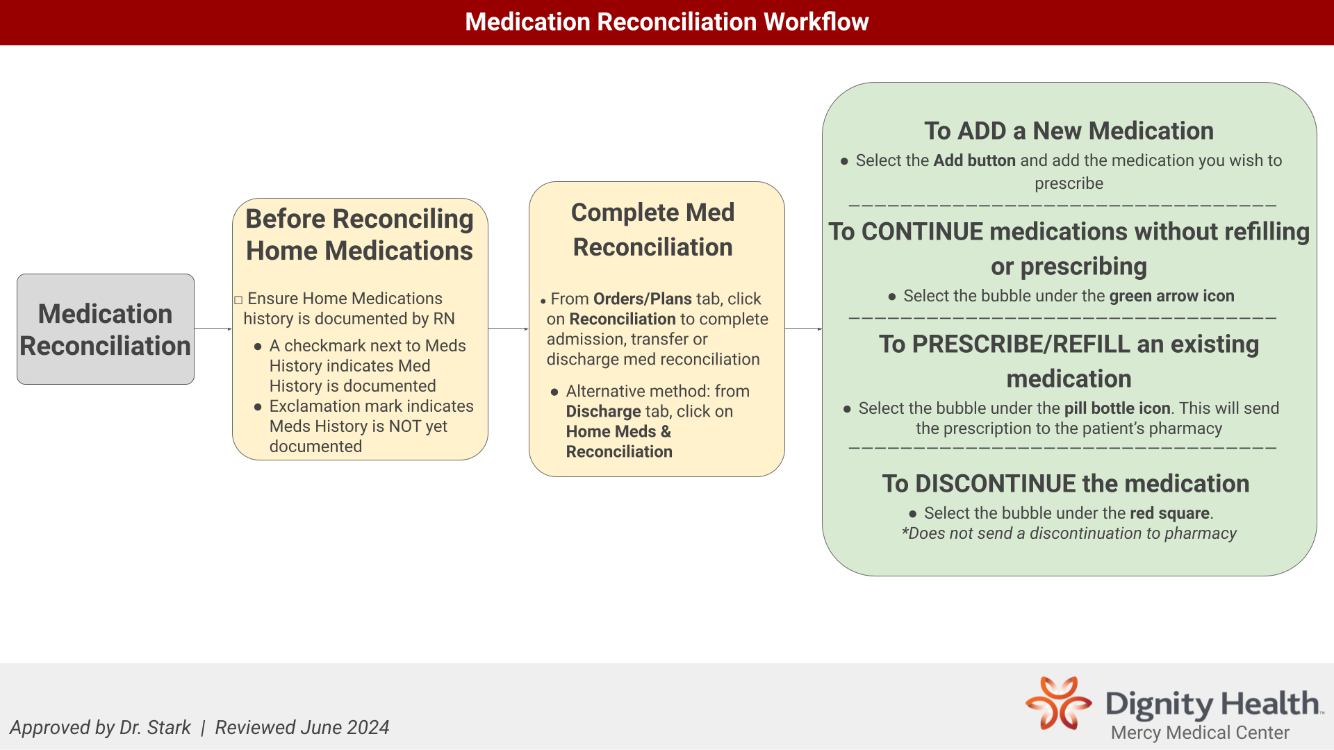 Medication Reconciliation